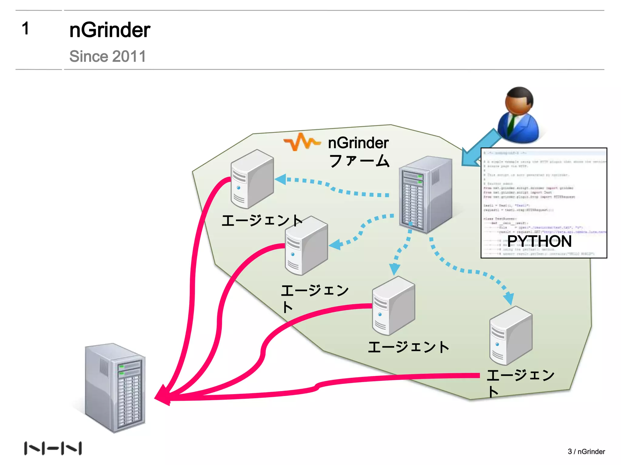1   nGrinder
    Since 2011




                          nGrinder
                          ファーム


                 エージェント
                                     컨트롤러    PYTHON


                     エージェン
                     ト

                               エージェント

                                            エージェン
                                            ト



                                                    3 / nGrinder
 