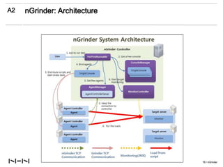 A2   nGrinder: Architecture




                              16 / nGrinder
 