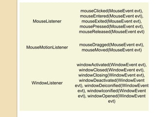 MouseListener
mouseClicked(MouseEvent evt),
mouseEntered(MouseEvent evt),
mouseExited(MouseEvent evt),
mousePressed(MouseEvent evt),
mouseReleased(MouseEvent evt)
MouseMotionListener
mouseDragged(MouseEvent evt),
mouseMoved(MouseEvent evt)
WindowListener
windowActivated(WindowEvent evt),
windowClosed(WindowEvent evt),
windowClosing(WindowEvent evt),
windowDeactivated(WindowEvent
evt), windowDeiconified(WindowEvent
evt), windowIconified(WindowEvent
evt), windowOpened(WindowEvent
evt)
 
