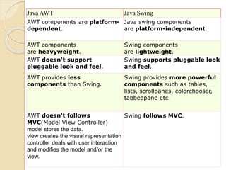 Java AWT Java Swing
AWT components are platform-
dependent.
Java swing components
are platform-independent.
AWT components
are heavyweight.
Swing components
are lightweight.
AWT doesn't support
pluggable look and feel.
Swing supports pluggable look
and feel.
AWT provides less
components than Swing.
Swing provides more powerful
components such as tables,
lists, scrollpanes, colorchooser,
tabbedpane etc.
AWT doesn't follows
MVC(Model View Controller)
model stores the data.
view creates the visual representation
controller deals with user interaction
and modifies the model and/or the
view.
Swing follows MVC.
 