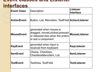 Event classes and Listener
interfaces
Event Class Description
Listener
Interface
ActionEvent Button, List, MenuItem, TextField ActionListener
MouseEvent
generated when mouse is
dragged, moved,clicked,pressed
or released also when the enters
or exit a component
MouseListener
KeyEvent
generated when input is
received from keyboard
KeyListener
ItemEvent
Choice, Checkbox,
CheckboxMenuItem, List
ItemListener
TextEvent TextArea, TextField TextListener
 