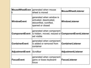 MouseWheelEven
t
generated when mouse
wheel is moved
MouseWheelListener
WindowEvent
generated when window is
activated, deactivated,
deiconified, iconified,
opened or closed
WindowListener
ComponentEvent
generated when component
is hidden, moved, resized or
set visible
ComponentEventListener
ContainerEvent
generated when component
is added or removed from
container
ContainerListener
AdjustmentEvent Scrollbar AdjustmentListener
FocusEvent
generated when component
gains or loses keyboard
focus
FocusListener
 