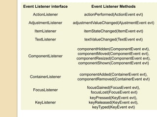 Event Listener interface Event Listener Methods
ActionListener actionPerformed(ActionEvent evt)
AdjustmentListener adjustmentValueChanged(AjustmentEvent evt)
ItemListener itemStateChanged(ItemEvent evt)
TextListener textValueChanged(TextEvent evt)
ComponentListener
componentHidden(ComponentEvent evt),
componentMoved(ComponentEvent evt),
componentResized(ComponentEvent evt),
componentShown(ComponentEvent evt)
ContainerListener
componentAdded(ContainerEvent evt),
componentRemoved(ContainerEvent evt)
FocusListener
focusGained(FocusEvent evt),
focusLost(FocusEvent evt)
KeyListener
keyPressed(KeyEvent evt),
keyReleased(KeyEvent evt),
keyTyped(KeyEvent evt)
 