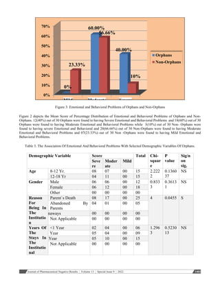 Comparative study to assess the Behavioral and Emotional Problems among ...