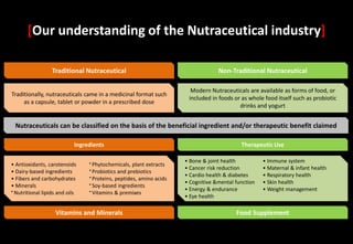 [Our understanding of the Nutraceutical industry]

                  Traditional Nutraceutical                                       Non-Traditional Nutraceutical

                                                                       Modern Nutraceuticals are available as forms of food, or
Traditionally, nutraceuticals came in a medicinal format such
                                                                      included in foods or as whole food itself such as probiotic
     as a capsule, tablet or powder in a prescribed dose
                                                                                          drinks and yogurt


 Nutraceuticals can be classified on the basis of the beneficial ingredient and/or therapeutic benefit claimed

                            Ingredients                                                    Therapeutic Use

                                 • Phytochemicals,                   • Bone & joint health          • Immune system
• Antioxidants, carotenoids                         plant extracts
                                 • Probiotics and prebiotics         • Cancer risk reduction        • Maternal & infant health
• Dairy-based ingredients
                                 • Proteins, peptides, amino acids   • Cardio health & diabetes     • Respiratory health
• Fibers and carbohydrates
                                 • Soy-based ingredients             • Cognitive &mental function   • Skin health
• Minerals
• Nutritional lipids and oils    • Vitamins & premixes               • Energy & endurance           • Weight management
                                                                     • Eye health

                   Vitamins and Minerals                                                 Food Supplement
 