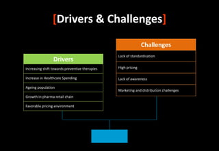 [Drivers & Challenges]
                                                               Challenges
                                                Lack of standardisation
                 Drivers
Increasing shift towards preventive therapies   High pricing

Increase in Healthcare Spending                 Lack of awareness

Ageing population
                                                Marketing and distribution challenges
Growth in pharma retail chain

Favorable pricing environment
 