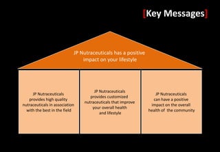 [Key Messages]


                            JP Nutraceuticals has a positive
                                impact on your lifestyle




                                     JP Nutraceuticals
     JP Nutraceuticals                                            JP Nutraceuticals
                                   provides customized
   provides high quality                                         can have a positive
                                nutraceuticals that improve
nutraceuticals in association                                   impact on the overall
                                    your overall health
  with the best in the field                                   health of the community
                                        and lifestyle
 