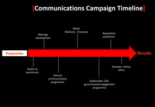 [Communications Campaign Timeline]

                                                 Media
                                          Relations - Proactive
                       Message                                           Reputation
                     development                                         protection




Preparation                                                                                         Results

                                                                                Evaluate, review,
               Audits to                                                             refine
              benchmark
                                  Internal
                              communications
                                programme                      Stakeholder, CSR,
                                                           governmental engagement
                                                                  programme
 