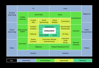 TV                                             Press

 Wireless
                                       Direct Mail                      Email                             Magazines
Advertising
                 Loyalty
                                                                                          Competitions
                Schemes
                                In store        Event          Cause
                                                                           Promotions
                                  POS        Sponsorship      Related

                              Content                SMS/Mobile            Sponsorship/
                              Creation                                      Partnership
  Online      Advertorials/                                                                                  Public
Advertising      Expert                              CONSUMER                              Vouchers
                                                                                                         Transportation
                              Editorial                                         On Pack
                                             Viral / WOM       Email
                                                                            Consumer
                                 Online           Consumer Lifestyle
                                                                              Trade
                                Content             Entertainment
                                                                             Shows          Member
               Interviews
                                                                                            Schemes
                                       Websites               Product Placement (TV)
  Radio                                                                                                     Posters

                              Outdoor                                           Ambient



   Key :            Awareness                 Conversations               Experiental                 Personal
 