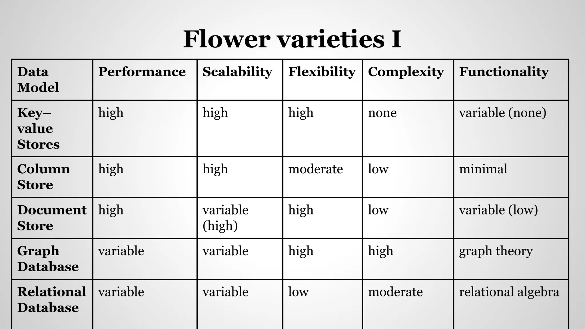 Flower varieties I
Data
Model
Performance Scalability Flexibility Complexity Functionality
Key–
value
Stores
high high high none variable (none)
Column
Store
high high moderate low minimal
Document
Store
high variable
(high)
high low variable (low)
Graph
Database
variable variable high high graph theory
Relational
Database
variable variable low moderate relational algebra
 