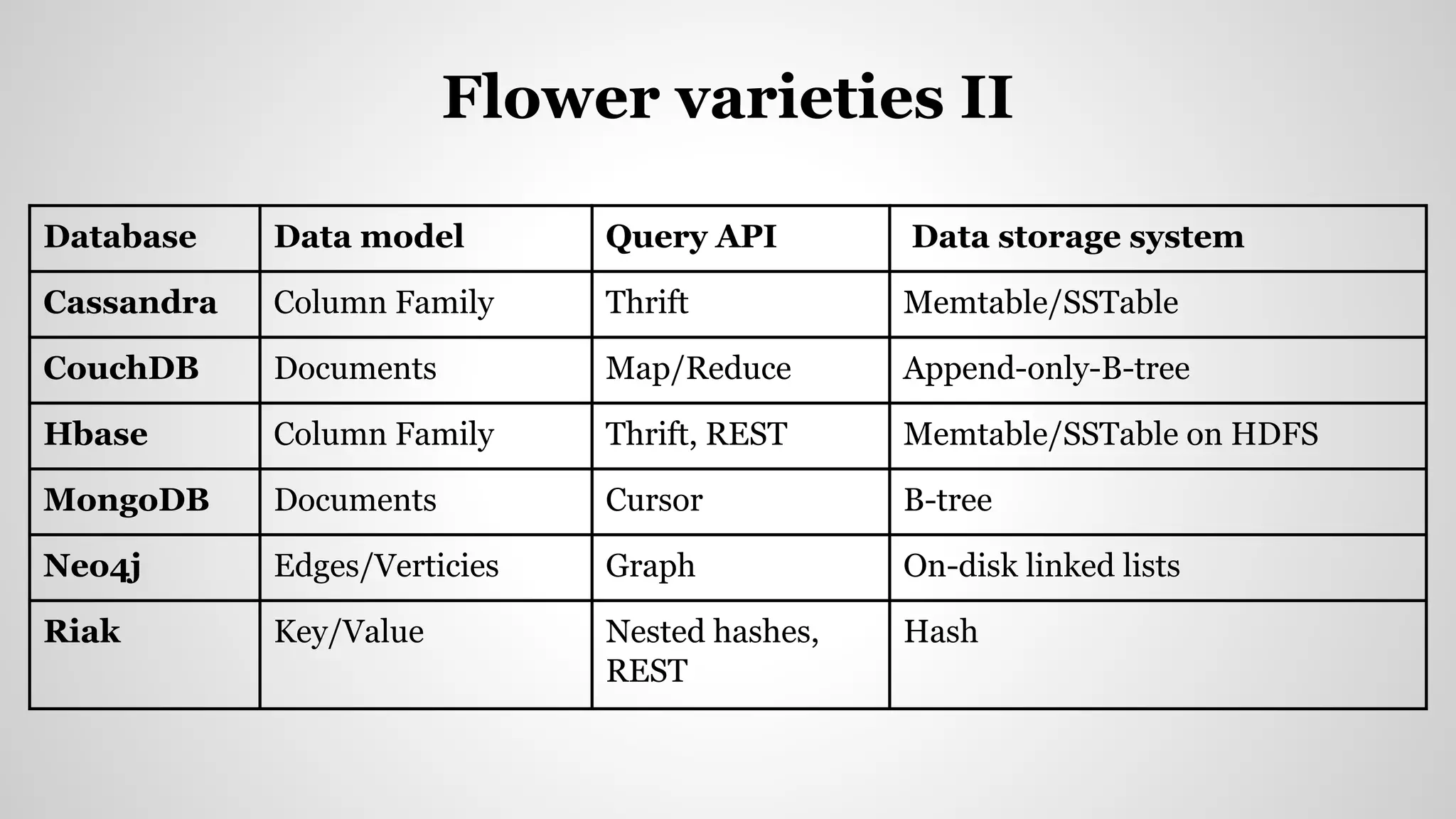 Flower varieties II
Database Data model Query API Data storage system
Cassandra Column Family Thrift Memtable/SSTable
CouchDB Documents Map/Reduce Append-only-B-tree
Hbase Column Family Thrift, REST Memtable/SSTable on HDFS
MongoDB Documents Cursor B-tree
Neo4j Edges/Verticies Graph On-disk linked lists
Riak Key/Value Nested hashes,
REST
Hash
 
