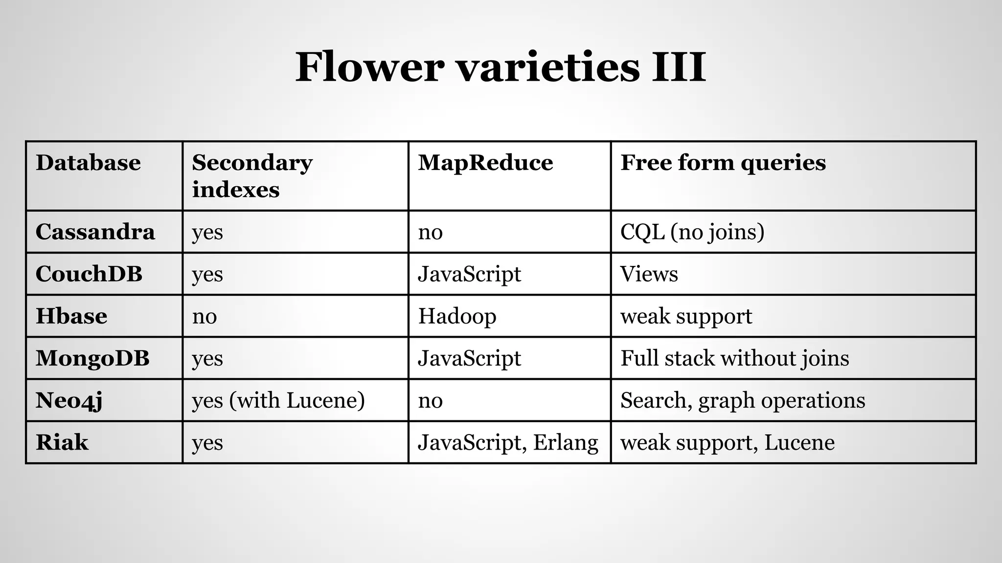 Flower varieties III
Database Secondary
indexes
MapReduce Free form queries
Cassandra yes no CQL (no joins)
CouchDB yes JavaScript Views
Hbase no Hadoop weak support
MongoDB yes JavaScript Full stack without joins
Neo4j yes (with Lucene) no Search, graph operations
Riak yes JavaScript, Erlang weak support, Lucene
 