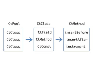 CtPool
CtClass
CtClass
CtClass
CtClass
CtField
CtMethod
CtConst
CtMethod
insertBefore
insertAfter
instrument
 