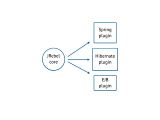 JRebel
core
Spring
plugin
Hibernate
plugin
EJB
plugin
 
