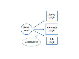 JRebel
core
Spring
plugin
Hibernate
plugin
EJB
pluginОповещение
 