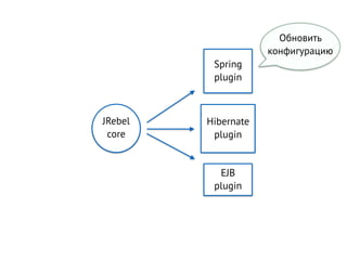 JRebel
core
Spring
plugin
Hibernate
plugin
EJB
plugin
Обновить
конфигурацию
 