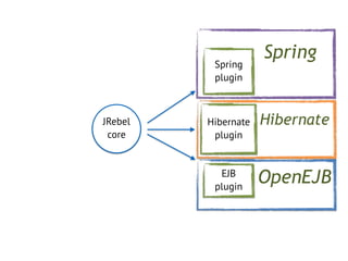 JRebel
core
Spring
plugin
Hibernate
plugin
EJB
plugin
Spring
Hibernate
OpenEJB
 