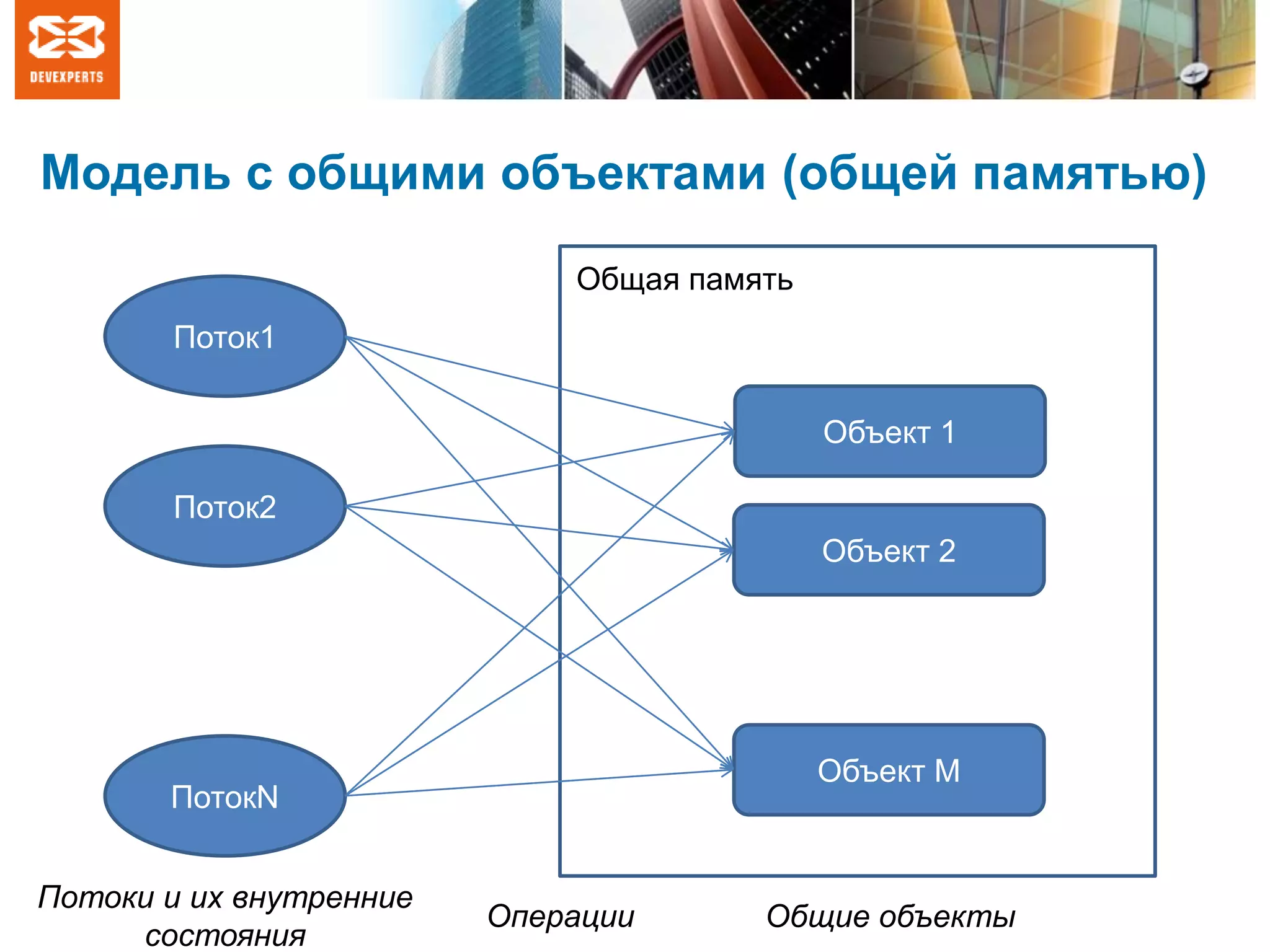 Модель с общими объектами (общей памятью)
Поток1
Поток2
ПотокN
Общая память
Объект M
Объект 2
Объект 1
Общие объекты
Потоки и их внутренние
состояния
Операции
 