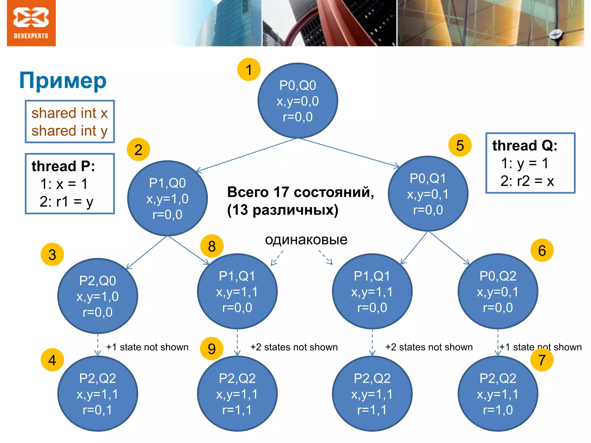 Пример
thread P:
1: x = 1
2: r1 = y
thread Q:
1: y = 1
2: r2 = x
P0,Q0
x,y=0,0
r=0,0
P1,Q0
x,y=1,0
r=0,0
P0,Q1
x,y=0,1
r=0,0
P2,Q0
x,y=1,0
r=0,0
P1,Q1
x,y=1,1
r=0,0
P1,Q1
x,y=1,1
r=0,0
P0,Q2
x,y=0,1
r=0,0
P2,Q2
x,y=1,1
r=0,1
P2,Q2
x,y=1,1
r=1,1
+1 state not shown +2 states not shown
P2,Q2
x,y=1,1
r=1,1
+2 states not shown
P2,Q2
x,y=1,1
r=1,0
+1 state not shown
Всего 17 состояний,
(13 различных)
shared int x
shared int y
одинаковые
1
2
3
4
5
6
7
8
9
 