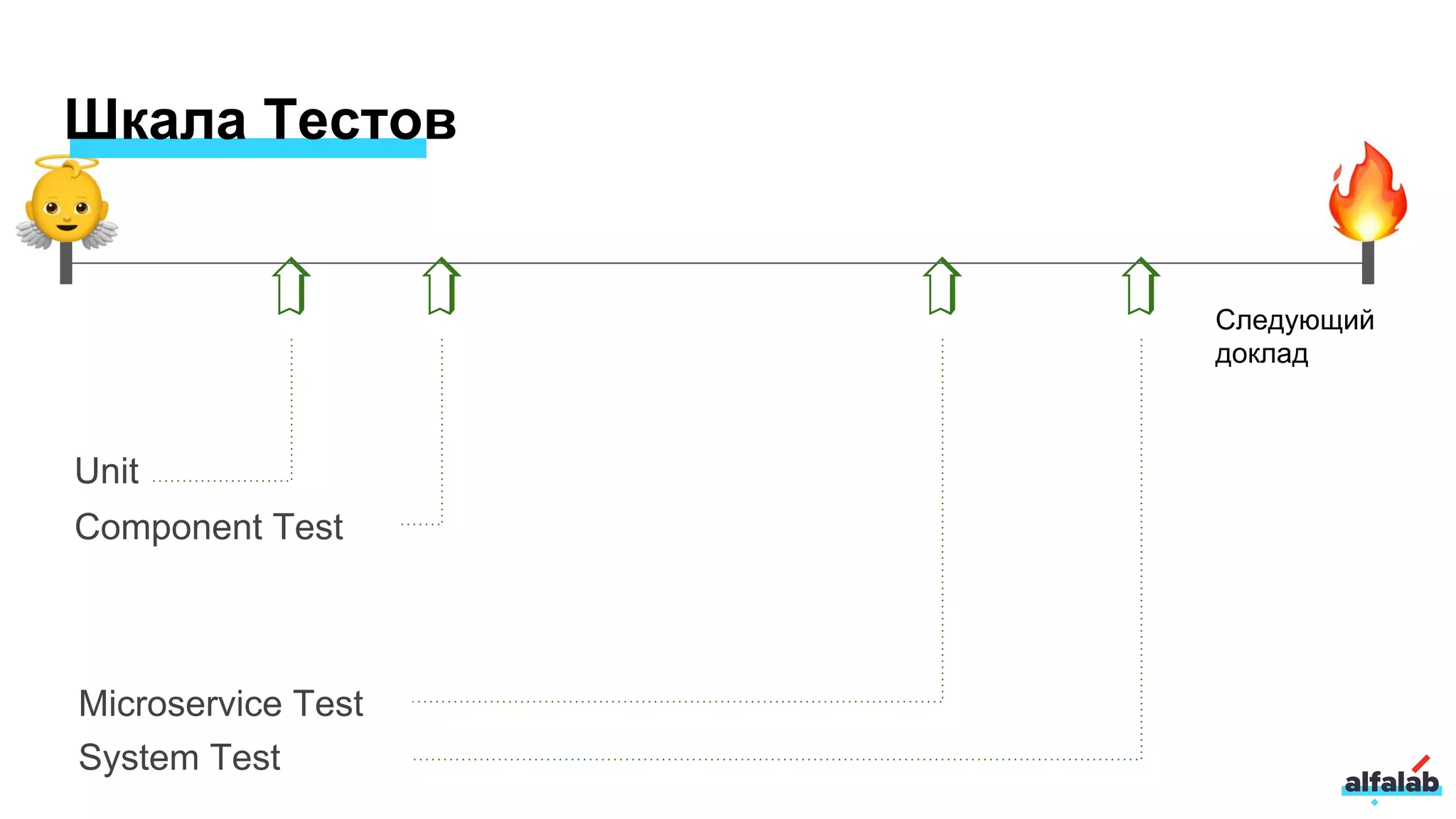 Шкала Тестов
Unit
Component Test
Microservice Test
System Test
➯
➯
➯
➯
Следующий
доклад
 