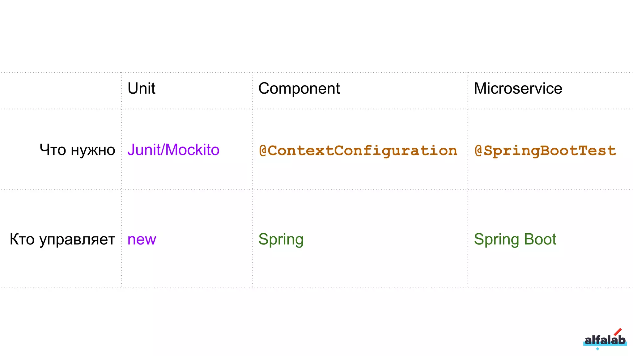 Unit Component Microservice
Что нужно Junit/Mockito @ContextConfiguration @SpringBootTest
Кто управляет new Spring Spring Boot
 