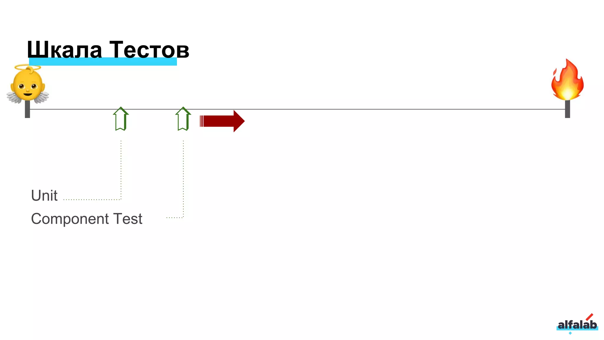 Шкала Тестов
Unit
Component Test
➯
➯
 