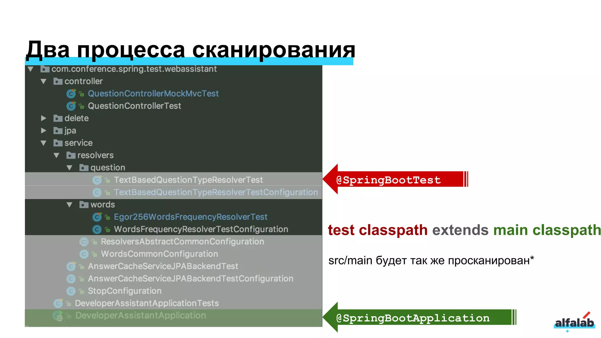 Два процесса сканирования
@SpringBootTest
@SpringBootApplication
src/main будет так же просканирован*
test classpath extends main classpath
 