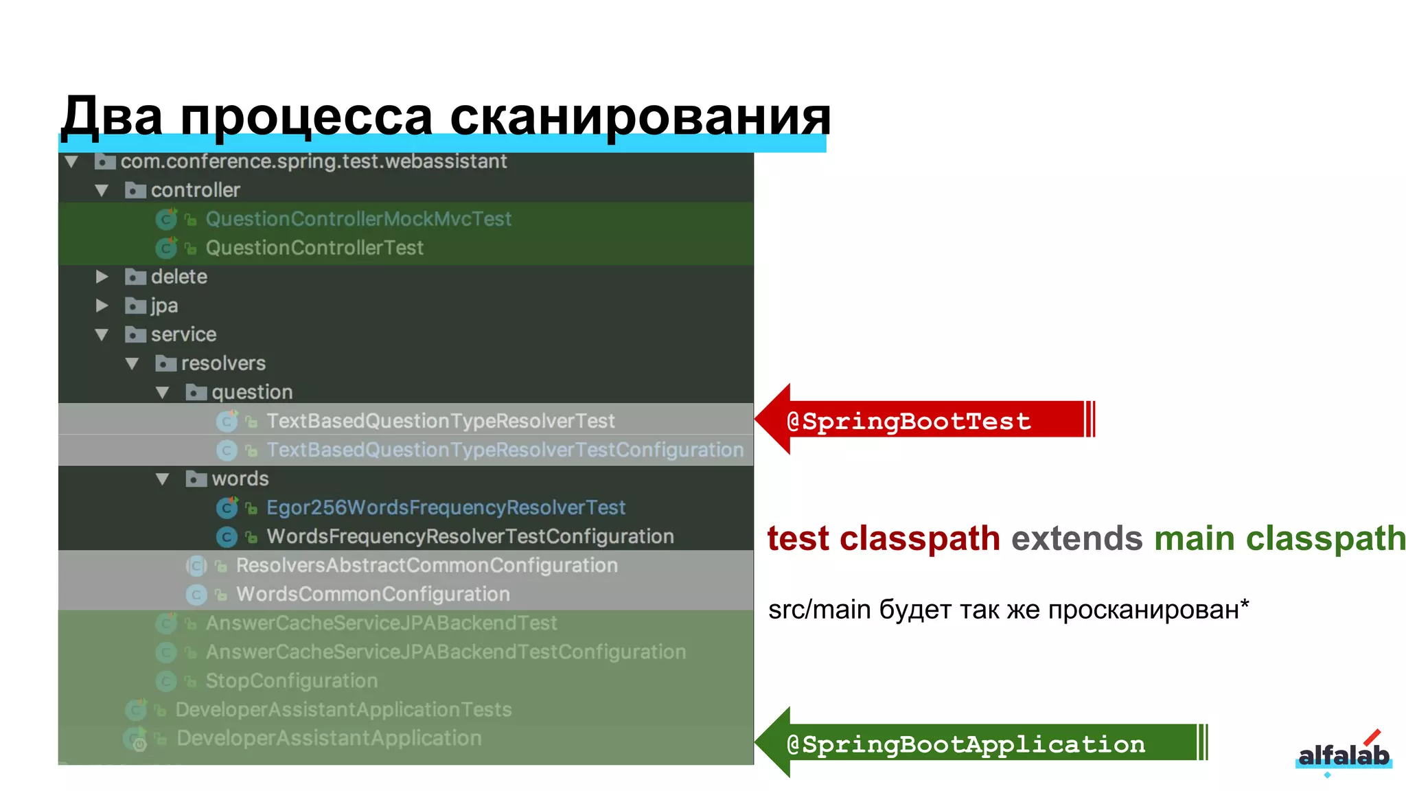 Два процесса сканирования
@SpringBootTest
@SpringBootApplication
src/main будет так же просканирован*
test classpath extends main classpath
 