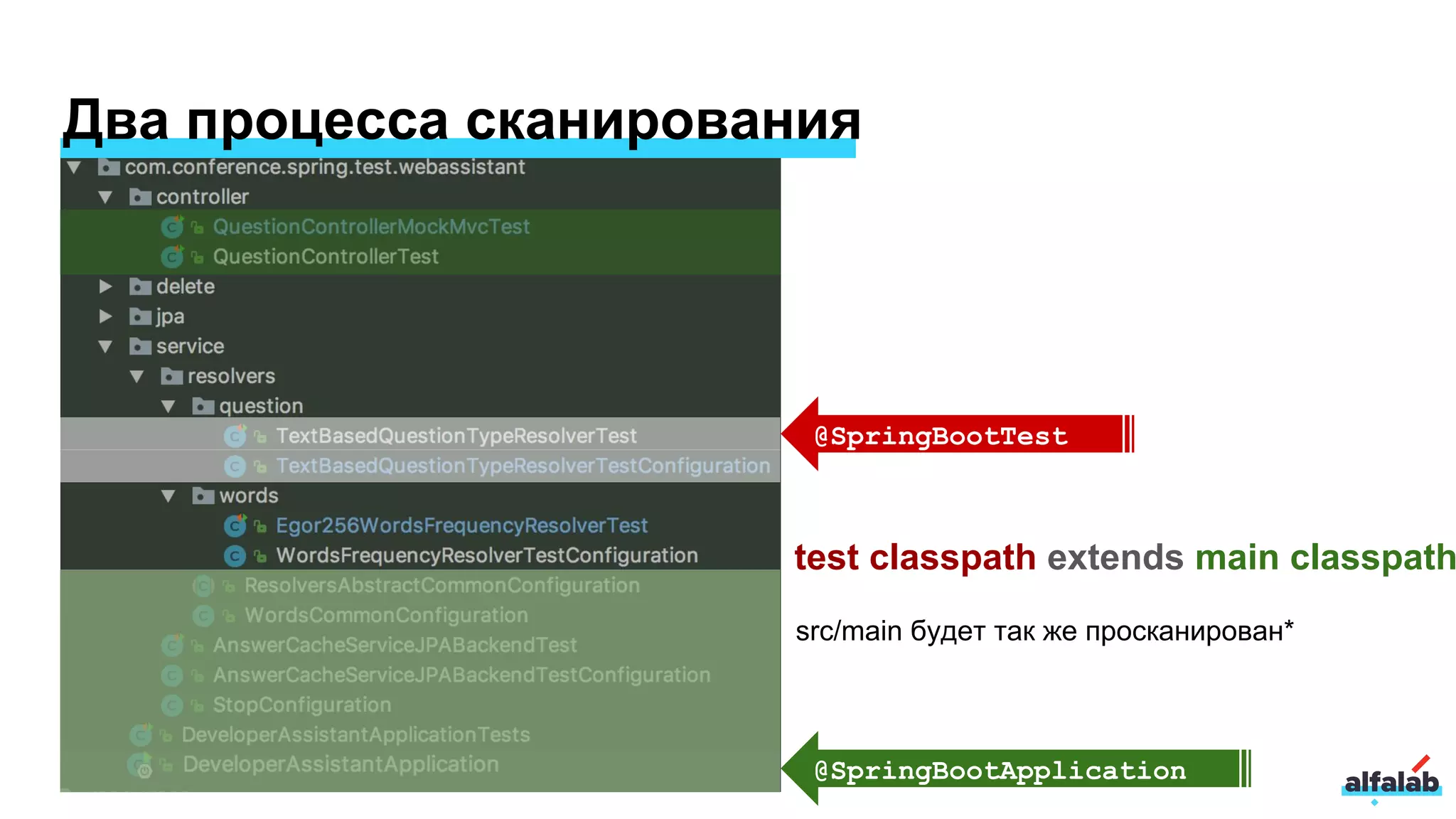Два процесса сканирования
@SpringBootTest
@SpringBootApplication
src/main будет так же просканирован*
test classpath extends main classpath
 