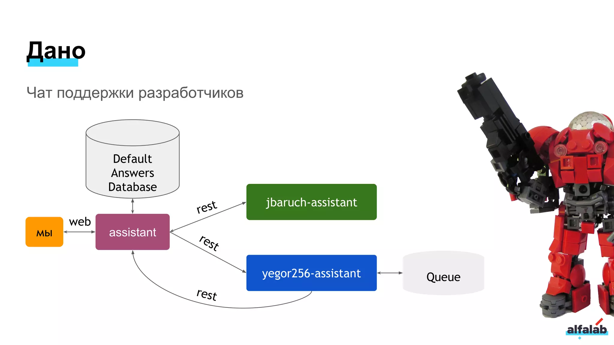 Дано
Чат поддержки разработчиков
assistant
yegor256-assistant
jbaruch-assistant
Queue
мы
web
rest
rest
rest
Default
Answers
Database
 