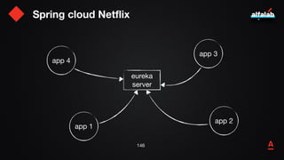 Spring cloud Netflix
147
app 1
eureka
server
app 2
app 3
app 4
 