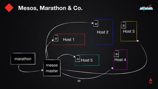 Mesos, Marathon & Co.
89
Host 1
Host 2
Host 5
Host 3
Host 4
a
mesos

master
a
a
a
a
marathon
app
manifest
 