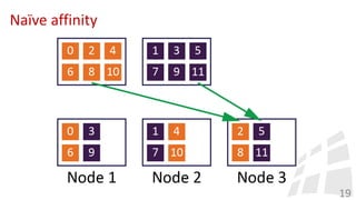 Naïve affinity
19
 