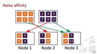 Naïve affinity
20
 