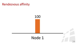 Rendezvous affinity
24
 