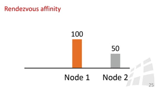 Rendezvous affinity
25
 