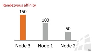 Rendezvous affinity
26
 