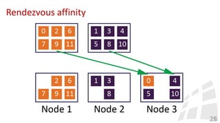 Rendezvous affinity
28
 