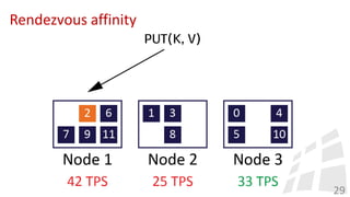 Rendezvous affinity
29
 