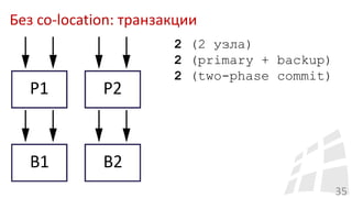 Без co-location: транзакции
35
2 (2 узла)
2 (primary + backup)
2 (two-phase commit)
 
