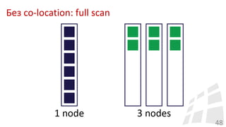Без co-location: full scan
48
 