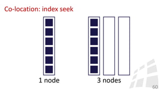 Co-location: index seek
60
 