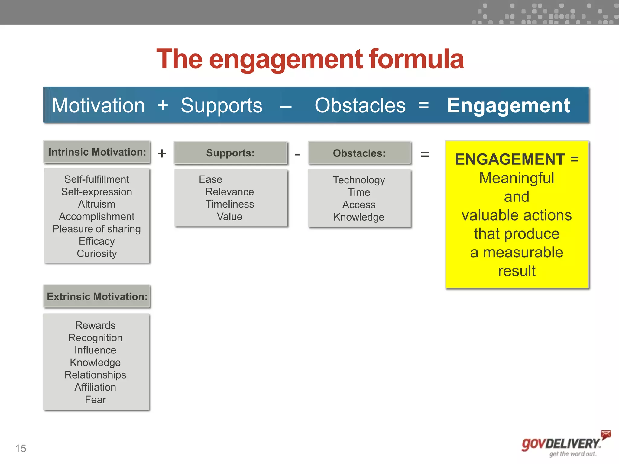 15
The engagement formula
Motivation + Supports – Obstacles = Engagement
Intrinsic Motivation:
Extrinsic Motivation:
Self-fulfillment
Self-expression
Altruism
Accomplishment
Pleasure of sharing
Efficacy
Curiosity
Rewards
Recognition
Influence
Knowledge
Relationships
Affiliation
Fear
Supports:
Segmentation
Relevance
Timeliness
Value
Obstacles:
Ease
Relevance
Timeliness
Value
ENGAGEMENT =
Meaningful
and
valuable actions
that produce
a measurable
result
Technology
Time
Access
Knowledge
+ - =
 