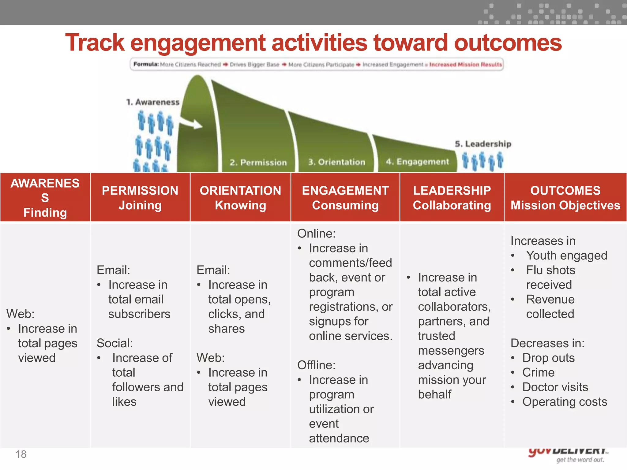18
AWARENES
S
Finding
PERMISSION
Joining
ORIENTATION
Knowing
ENGAGEMENT
Consuming
LEADERSHIP
Collaborating
OUTCOMES
Mission Objectives
Web:
• Increase in
total pages
viewed
Email:
• Increase in
total email
subscribers
Social:
• Increase of
total
followers and
likes
Email:
• Increase in
total opens,
clicks, and
shares
Web:
• Increase in
total pages
viewed
Online:
• Increase in
comments/feed
back, event or
program
registrations, or
signups for
online services.
Offline:
• Increase in
program
utilization or
event
attendance
• Increase in
total active
collaborators,
partners, and
trusted
messengers
advancing
mission your
behalf
Increases in
• Youth engaged
• Flu shots
received
• Revenue
collected
Decreases in:
• Drop outs
• Crime
• Doctor visits
• Operating costs
Track engagement activities toward outcomes
 