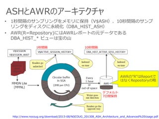ASHとAWRのアーキテクチャ
http://www.nocoug.org/download/2013-08/NOCOUG_201308_ASH_Architecture_and_Advanced%20Usage.pdf
• 1秒間隔のサンプリングをメモリに保持（V$ASH）、10秒間隔のサンプ
リングをディスクに永続化（DBA_HIST_ASH）
• AWR(R=Repository)にはAWRレポートの元データである
DBA_HIST_* ビューは宝の山
1秒間隔 10秒間隔
デフォルト
7日間保持
AWRの”R”はReportで
はなくRepositoryの略
 