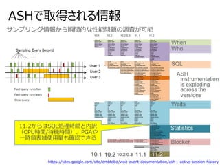 ASHで取得される情報
https://sites.google.com/site/embtdbo/wait-event-documentation/ash---active-session-history
サンプリング情報から瞬間的な性能問題の調査が可能
11.2からはSQL処理時間と内訳
（CPU時間/待機時間）、PGAや
一時領表域使用量も確認できる
 