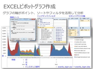 EXCELピボットグラフ作成
0
2,000
4,000
6,000
8,000
10,000
12,000
14,000
16,000
18,000
20,000
0 1 2 3 4 5 6 7 8 9 1011121314151617181920212223 0 1 2 3 4 5 6 7 8 9 1011121314151617181920212223
7 7
7 7
2016 2016
1 2
local write wait
reliable message
read by other session
directpath read temp
latch row cache objects
cell list of blocks physical read
cell smart table scan
cell multiblock physical read
DBCPU
cell single block physical read
インスタンス番号
年
月
日
秒
時間
events_topn.csv → events_topn.xlsx
ピボットグラフの軸トップテンでフィルタ
降順ソート
グラフの軸がポイント、ソートやフィルタを活用して分析
 