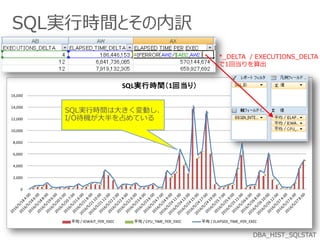 SQL実行時間とその内訳
0
2,000
4,000
6,000
8,000
10,000
12,000
14,000
16,000
SQL実行時間（1回当り）
平均 / IOWAIT_PER_EXEC 平均 / CPU_TIME_PER_EXEC 平均 / ELAPSED_TIME_PER_EXEC
*_DELTA / EXECUTIONS_DELTA
で1回当りを算出
DBA_HIST_SQLSTAT
SQL実行時間は大きく変動し、
I/O待機が大半を占めている
 