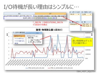 I/O待機が長い理由はシンプルに…
DBA_HIST_SQLSTAT
0.00
10,000.00
20,000.00
30,000.00
40,000.00
50,000.00
60,000.00
0
1
2
3
4
5
6
7
百万
百万
論理・物理読込量（1回当り）
平均 / BUFFER_GETS_PER_EXEC 平均 / IO_INTERCONNECT_BYTES_PER_EXEC
遅い時間帯はディス
クI/O量が多い
*_DELTA / EXECUTIONS_DELTA
で1回当りを算出
 