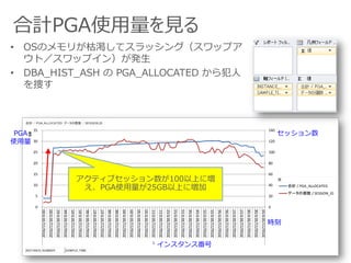 合計PGA使用量を見る
0
20
40
60
80
100
120
140
0
5
10
15
20
25
30
35
2016/11/309:00
2016/11/309:00
2016/11/309:42
2016/11/309:44
2016/11/309:45
2016/11/309:45
2016/11/309:46
2016/11/309:47
2016/11/309:47
2016/11/309:48
2016/11/309:48
2016/11/309:49
2016/11/309:49
2016/11/309:50
2016/11/309:50
2016/11/309:51
2016/11/309:51
2016/11/309:52
2016/11/309:53
2016/11/309:53
2016/11/309:54
2016/11/309:54
2016/11/309:55
2016/11/309:55
2016/11/309:56
2016/11/309:56
2016/11/309:57
2016/11/309:57
2016/11/309:58
2016/11/309:58
2016/11/309:59
1
GB
合計 / PGA_ALLOCATED
データの個数 / SESSION_ID
値
INSTANCE_NUMBER SAMPLE_TIME
合計 / PGA_ALLOCATED データの個数 / SESSION_ID
• OSのメモリが枯渇してスラッシング（スワップア
ウト／スワップイン）が発生
• DBA_HIST_ASH の PGA_ALLOCATED から犯人
を捜す
アクティブセッション数が100以上に増
え、PGA使用量が25GB以上に増加
インスタンス番号
時刻
PGA
使用量
セッション数
 